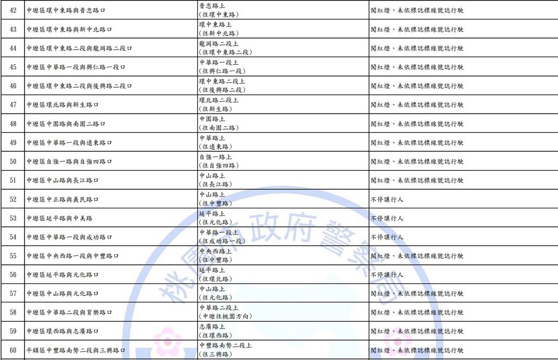 2025桃園科技執法地點查詢｜測速照相。闖紅燈 @愛伯特