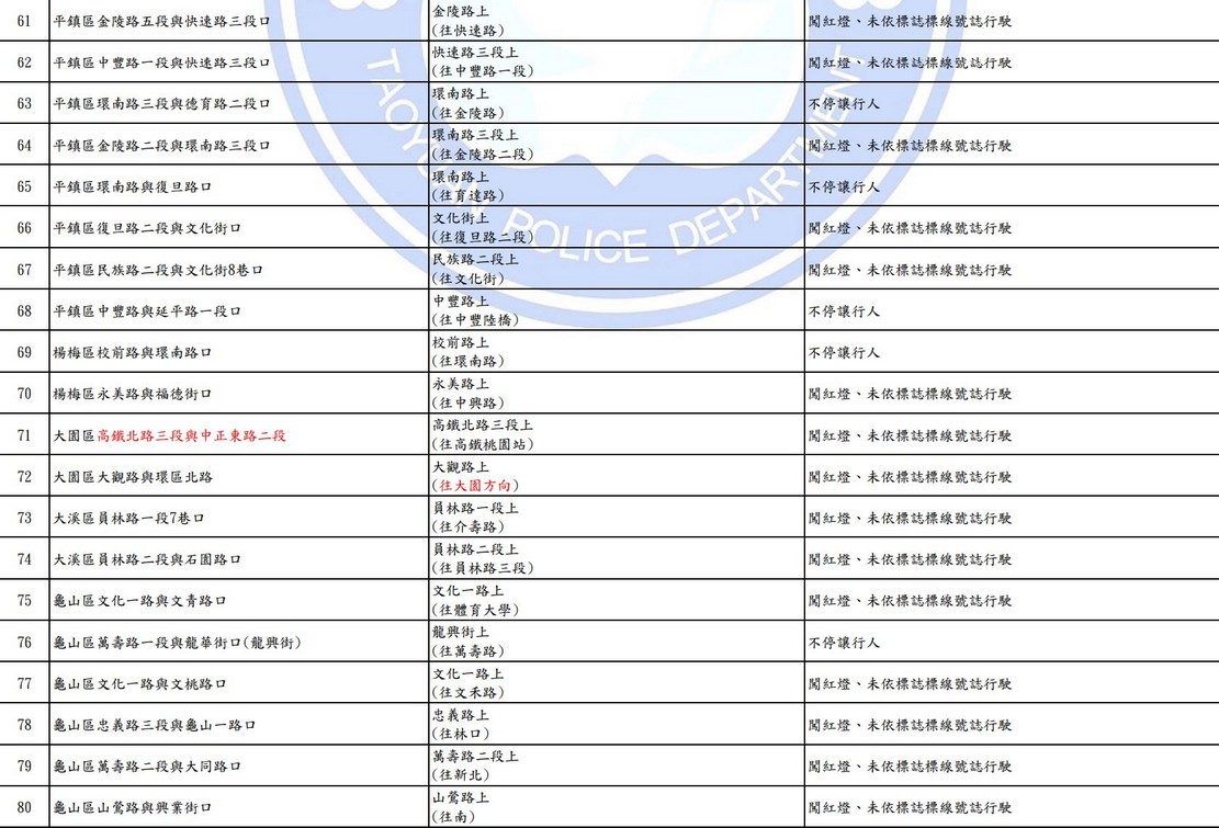 2025桃園科技執法地點查詢｜測速照相。闖紅燈 @愛伯特