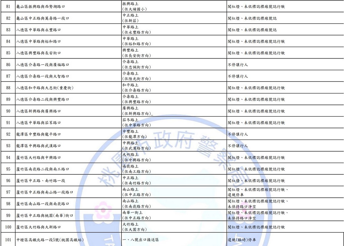 2025桃園科技執法地點查詢｜測速照相。闖紅燈 @愛伯特