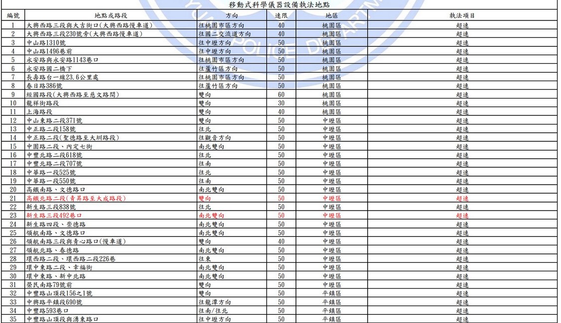2025桃園科技執法地點查詢｜測速照相。闖紅燈 @愛伯特