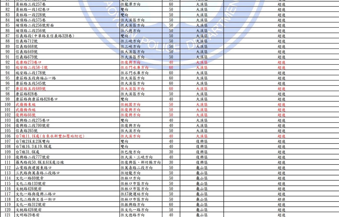2025桃園科技執法地點查詢｜測速照相。闖紅燈 @愛伯特