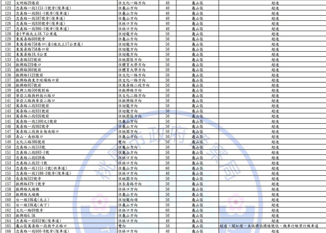 2025桃園科技執法地點查詢｜測速照相。闖紅燈 @愛伯特