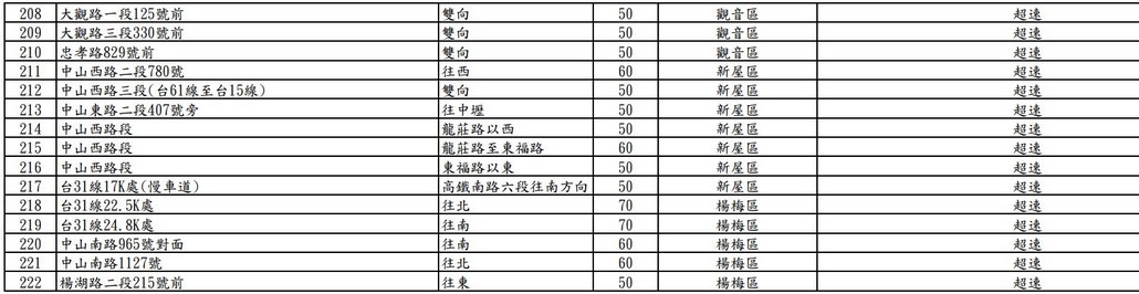 2025桃園科技執法地點查詢｜測速照相。闖紅燈 @愛伯特