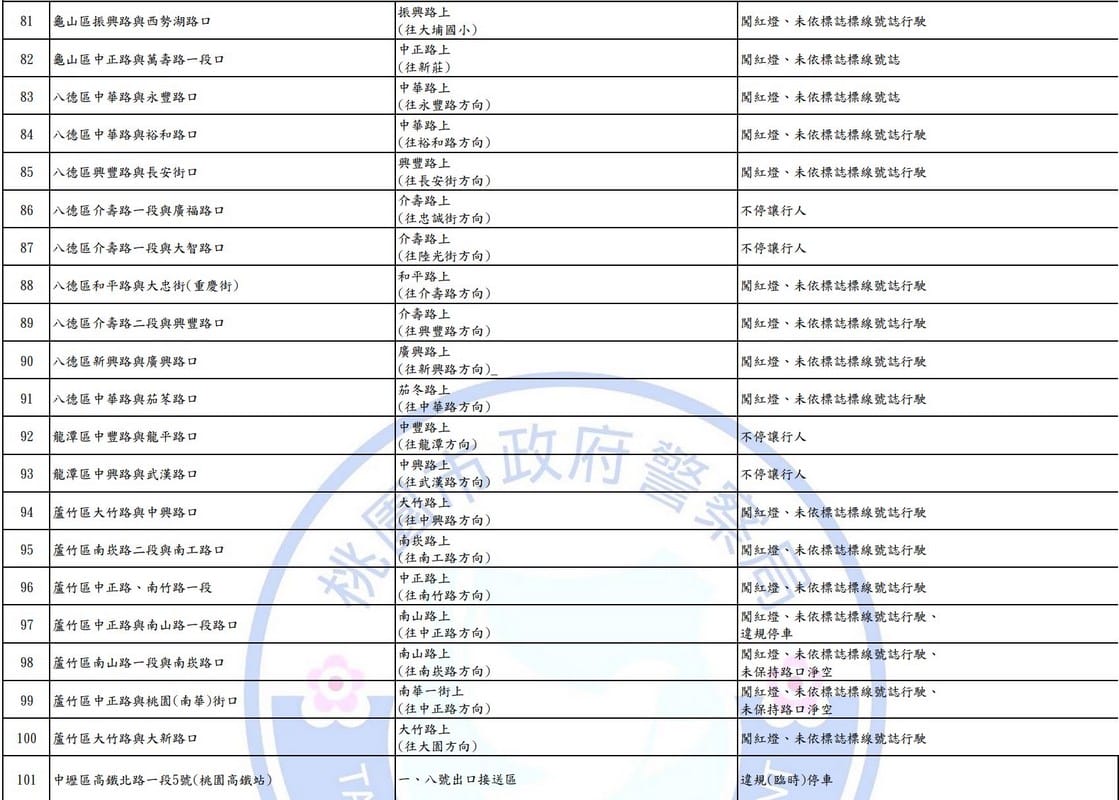 2025桃園科技執法地點查詢｜測速照相。闖紅燈