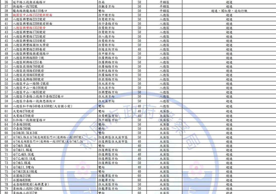 2025桃園科技執法地點查詢｜測速照相。闖紅燈