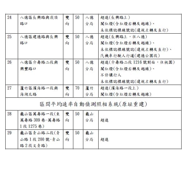 2025桃園科技執法地點查詢｜測速照相。闖紅燈