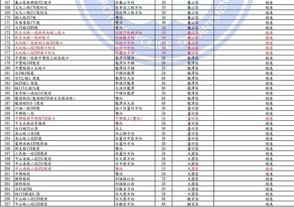 2025桃園科技執法地點查詢｜測速照相。闖紅燈
