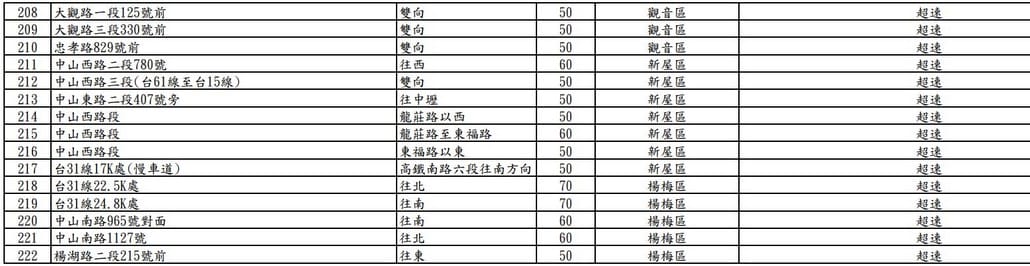 2025桃園科技執法地點查詢｜測速照相。闖紅燈
