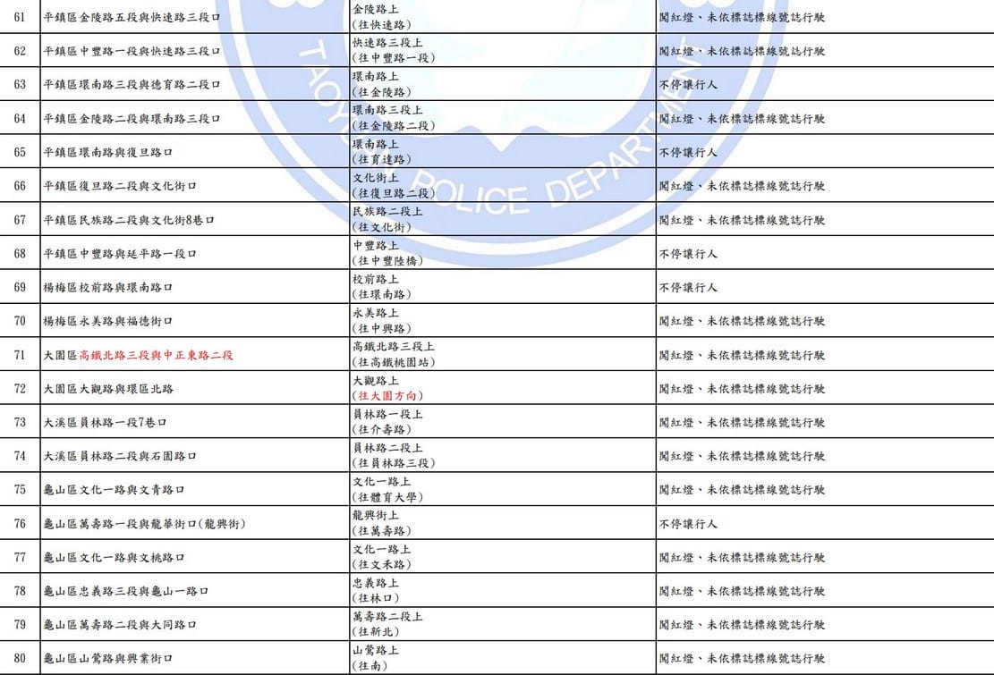 2025桃園科技執法地點查詢｜測速照相。闖紅燈