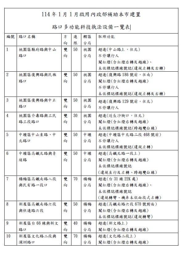 2025桃園科技執法地點查詢｜測速照相。闖紅燈