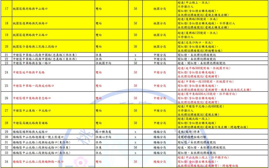 2025桃園科技執法地點查詢｜測速照相。闖紅燈