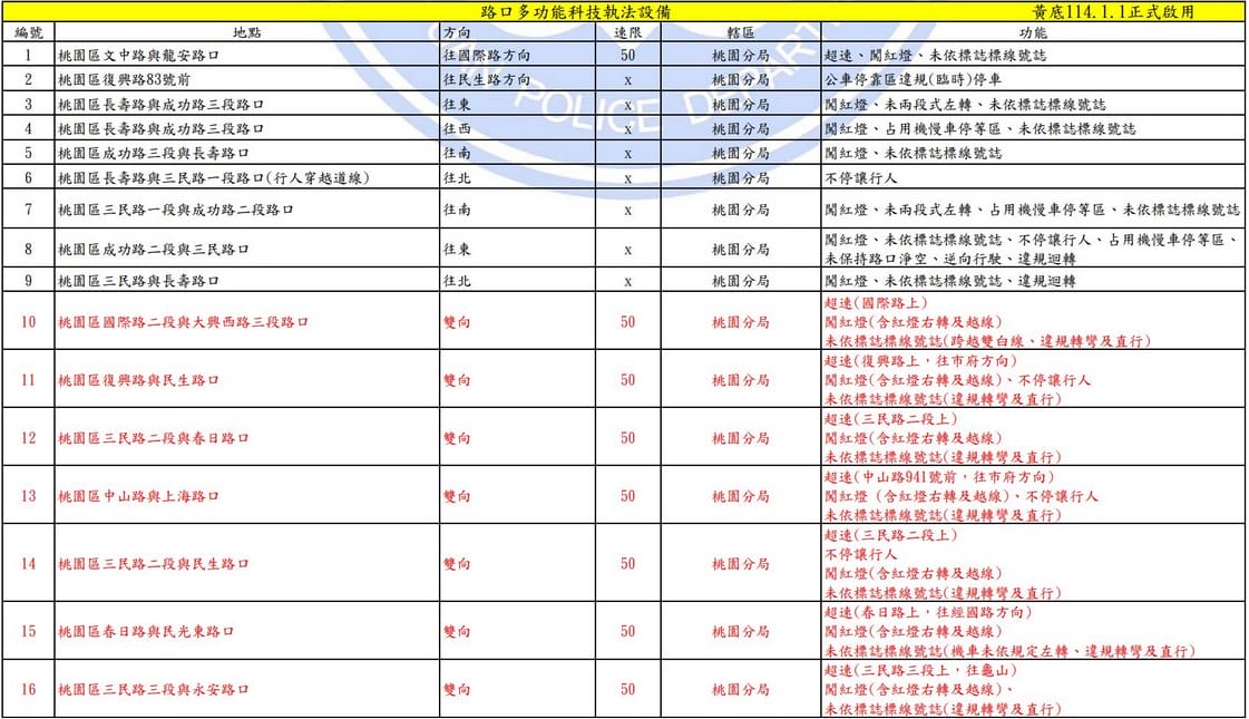 2025桃園科技執法地點查詢｜測速照相。闖紅燈