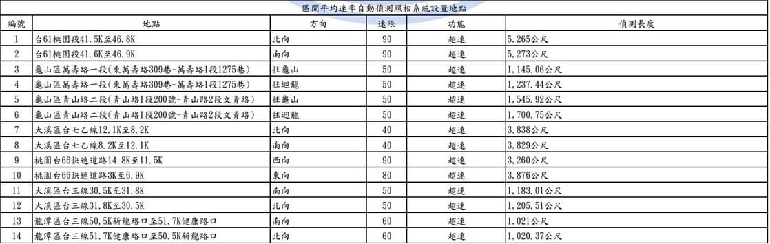 2025桃園科技執法地點查詢｜測速照相。闖紅燈