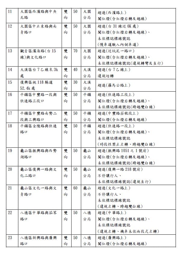2025桃園科技執法地點查詢｜測速照相。闖紅燈