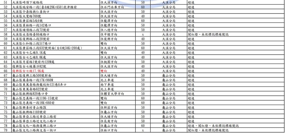 2025桃園科技執法地點查詢｜測速照相。闖紅燈