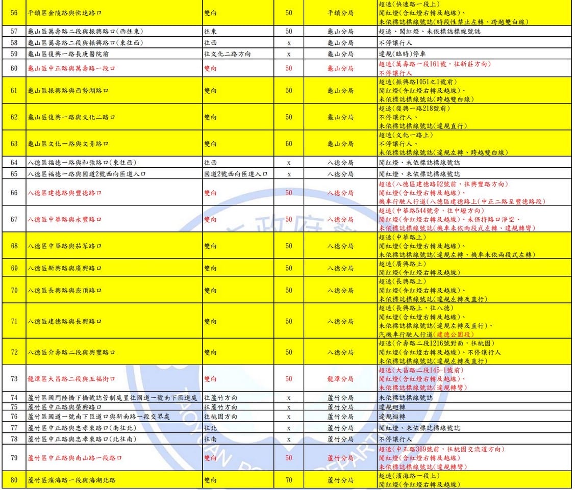 2025桃園科技執法地點查詢｜測速照相。闖紅燈