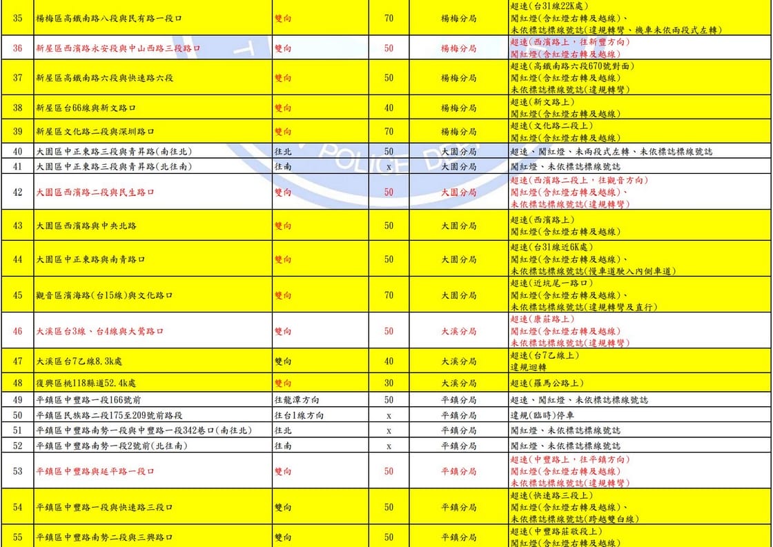 2025桃園科技執法地點查詢｜測速照相。闖紅燈