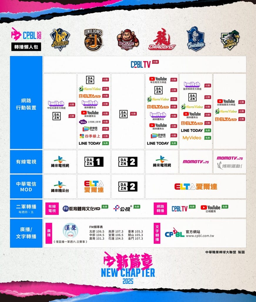 2025中華職棒CPBL棒球直播免費線上看|Line/DAZN - 第41張圖 2025中華職棒CPBL棒球直播免費線上看|Line/DAZN