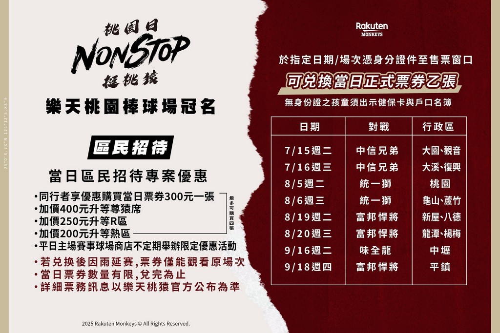 2025樂天桃猿桃園日市民免費看棒球｜日期？區民日/學生 @愛伯特