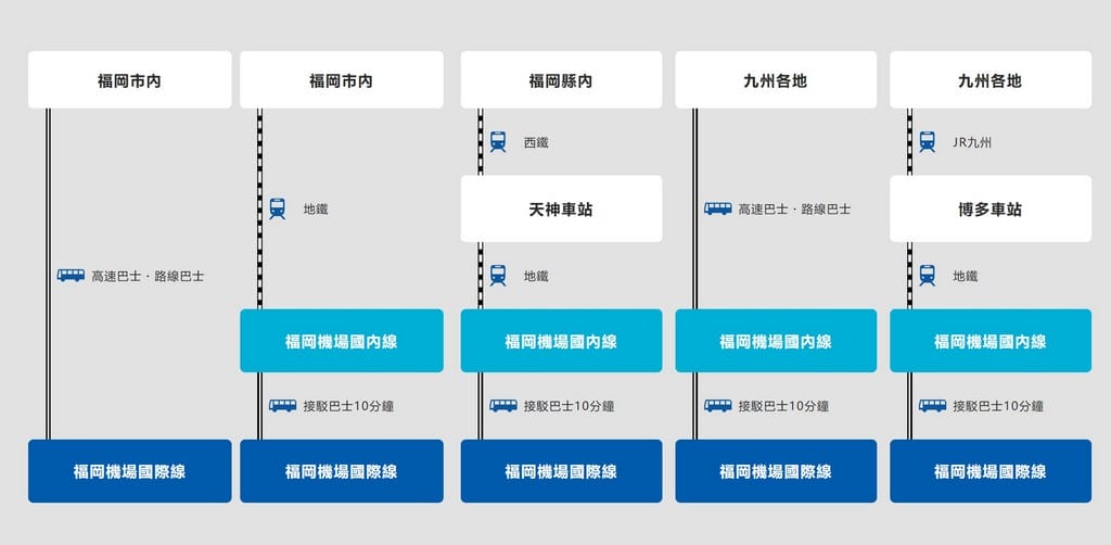 福岡機場國際線怎麼到博多，天神站？