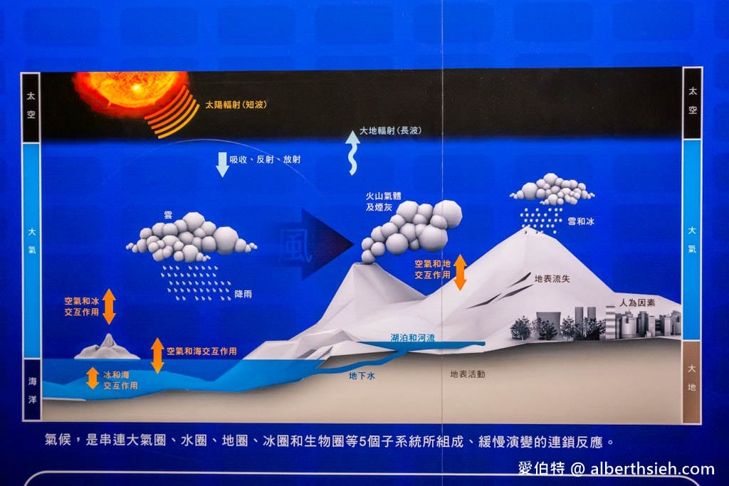 高雄科工館親子景點推薦｜國立科學工藝博物館，優惠門票、Fun城市