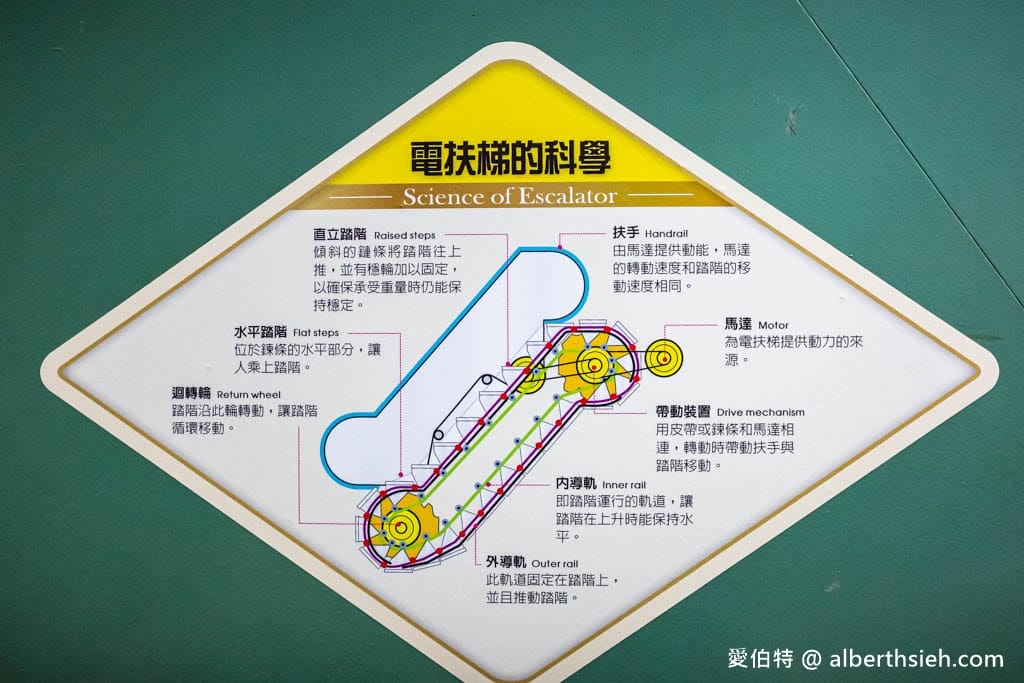 高雄科工館親子景點推薦｜國立科學工藝博物館，優惠門票、Fun城市