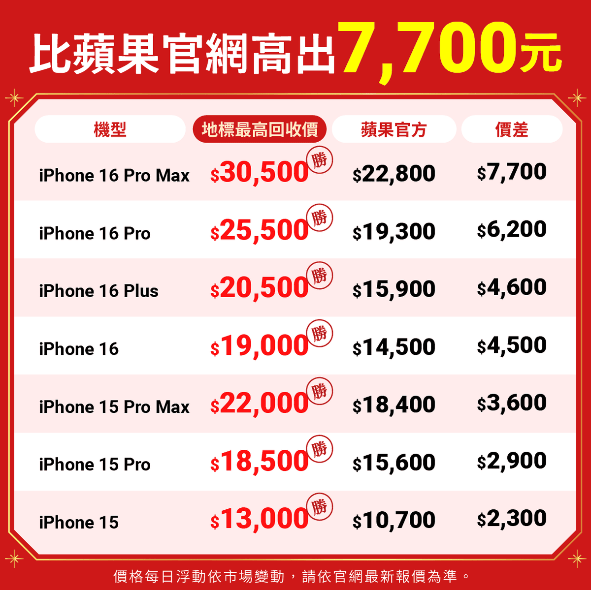 地標回收價