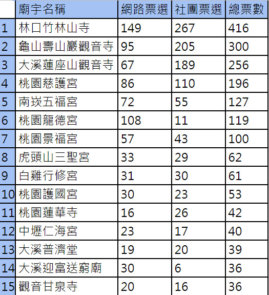 2024大桃園春節走春必拜十大桃園廟宇（龍年哪些生肖犯太歲，在地團友票選人氣廟宇） @愛伯特