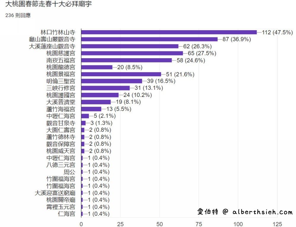 桃園人春節走春十大必拜廟宇（有拜有保庇，在地人票選人氣廟宇） @愛伯特