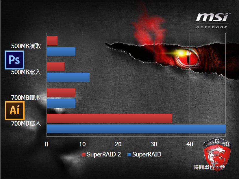 【新品體驗會】微星MSI．電競筆電&#038;行動工作站（3K畫質搭配Super RAID2架構超強大） @愛伯特