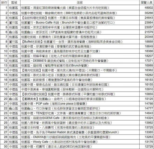 2017大桃園地區美食餐廳文章瀏覽人氣排行榜前10名 @愛伯特