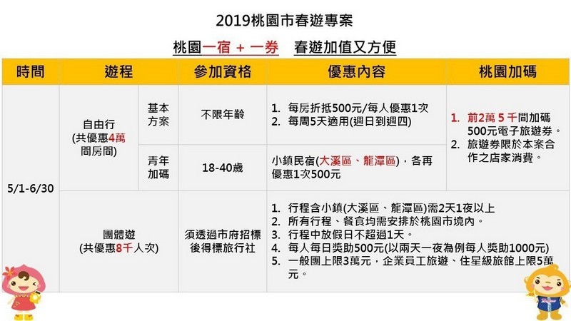 2019觀光局春遊補助縣市加碼優惠懶人包（單人最高可領總價值3000元補助） @愛伯特